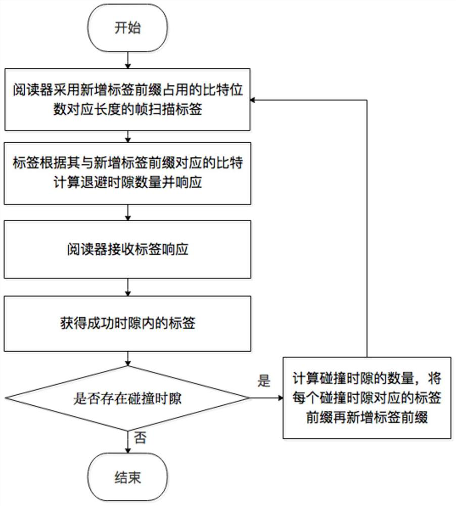 Label identification method and system based on label code