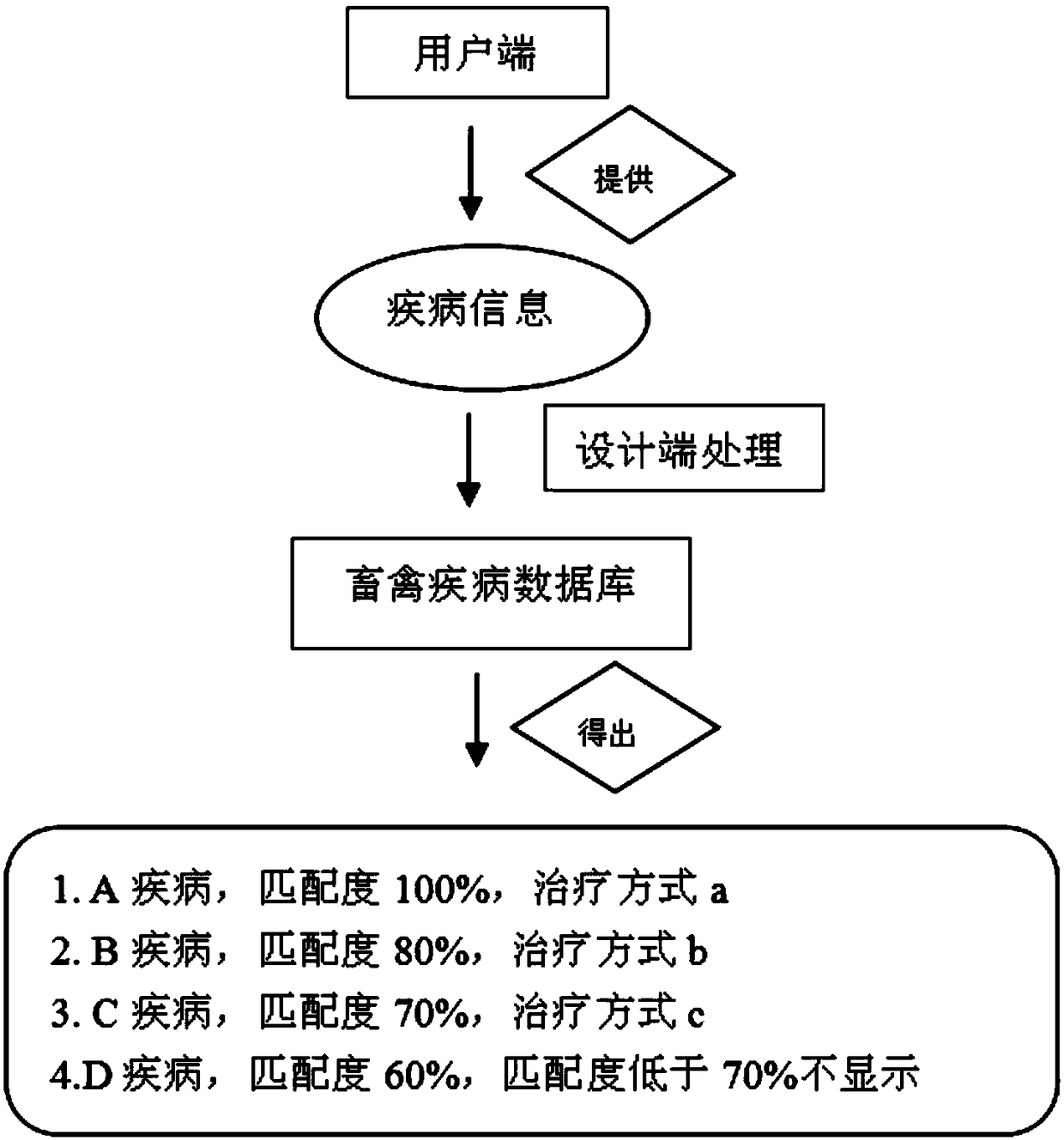 Software design livestock and poultry disease rapid diagnosis and treatment system