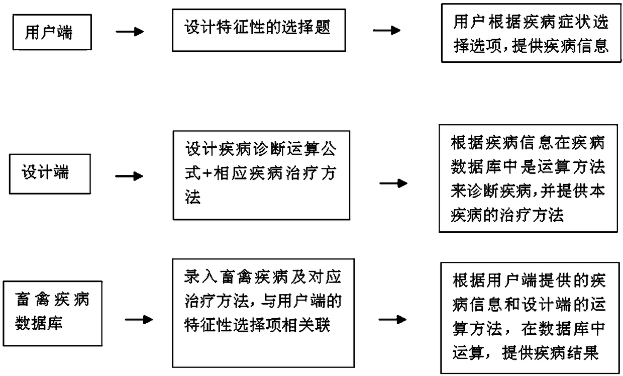 Software design livestock and poultry disease rapid diagnosis and treatment system