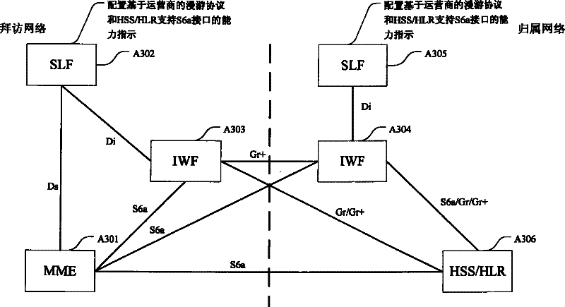 Method for realizing user routing