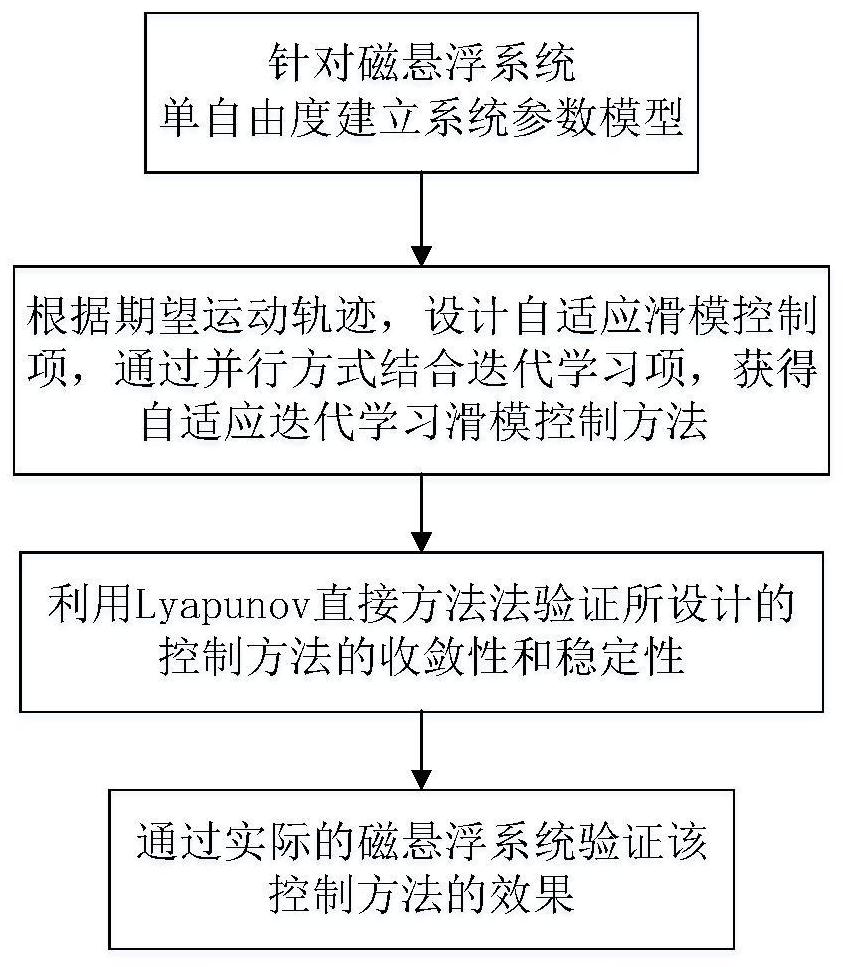 A self-adaptive learning sliding mode control method for multi-degree-of-freedom magnetic levitation planar motor