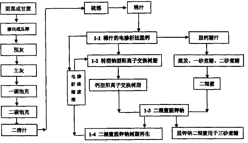 Regeneration method for di-mix honey de-kalium-sodium resin