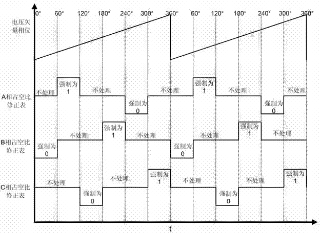 Improvement method for space vector control of three-phase grid-connected inverter