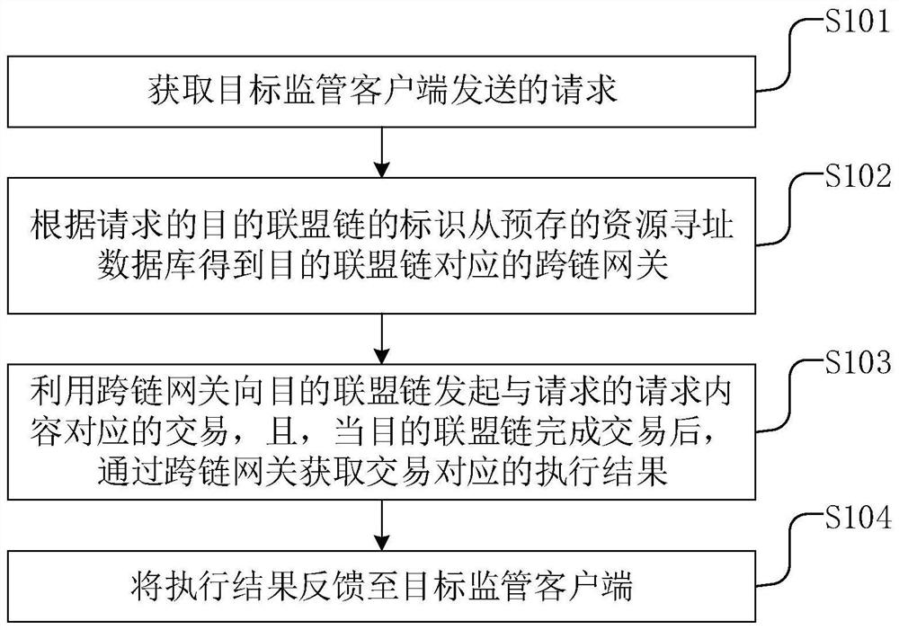 Alliance chain supervision system-oriented addressing route synchronization method and related device