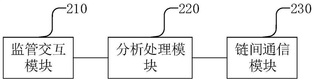 Alliance chain supervision system-oriented addressing route synchronization method and related device