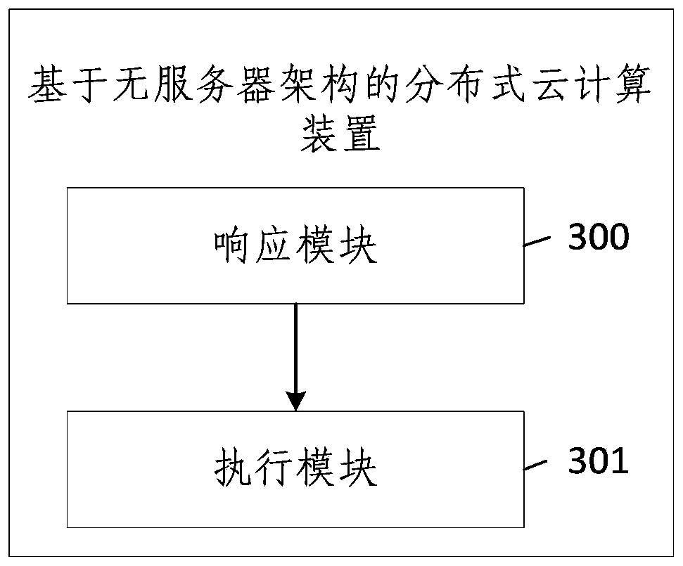 Distributed cloud computing method and device based on server-free architecture