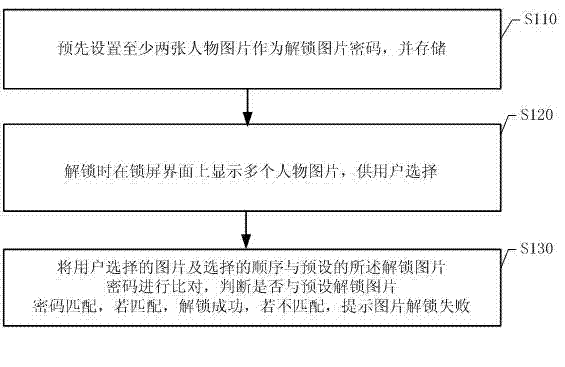 Method and system for carrying out unlocking based on picture face identification, and electronic device