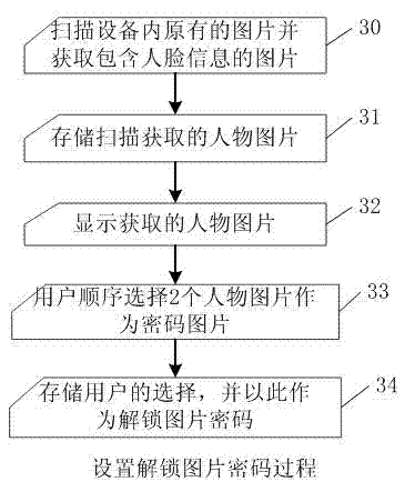 Method and system for carrying out unlocking based on picture face identification, and electronic device