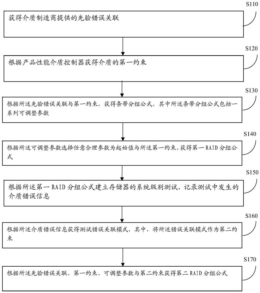 An adaptive raid grouping calculation method and device