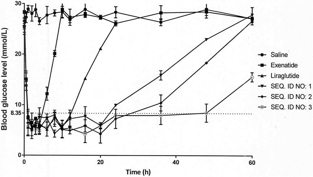 A class of long-acting hypoglycemic and weight-reducing peptides, its preparation method and its use as medicine