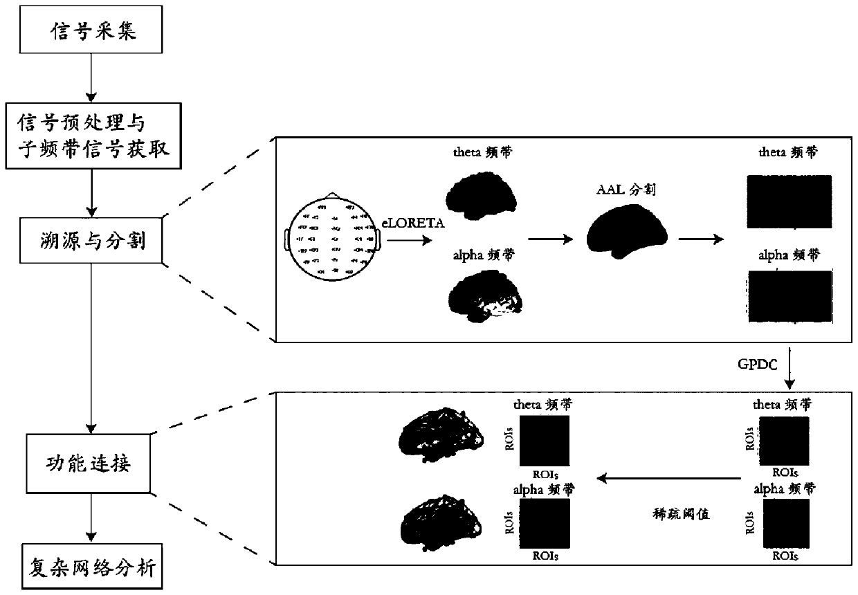 Fatigue classification method for constructing brain function network and correlation vector machine based on generalized consistency