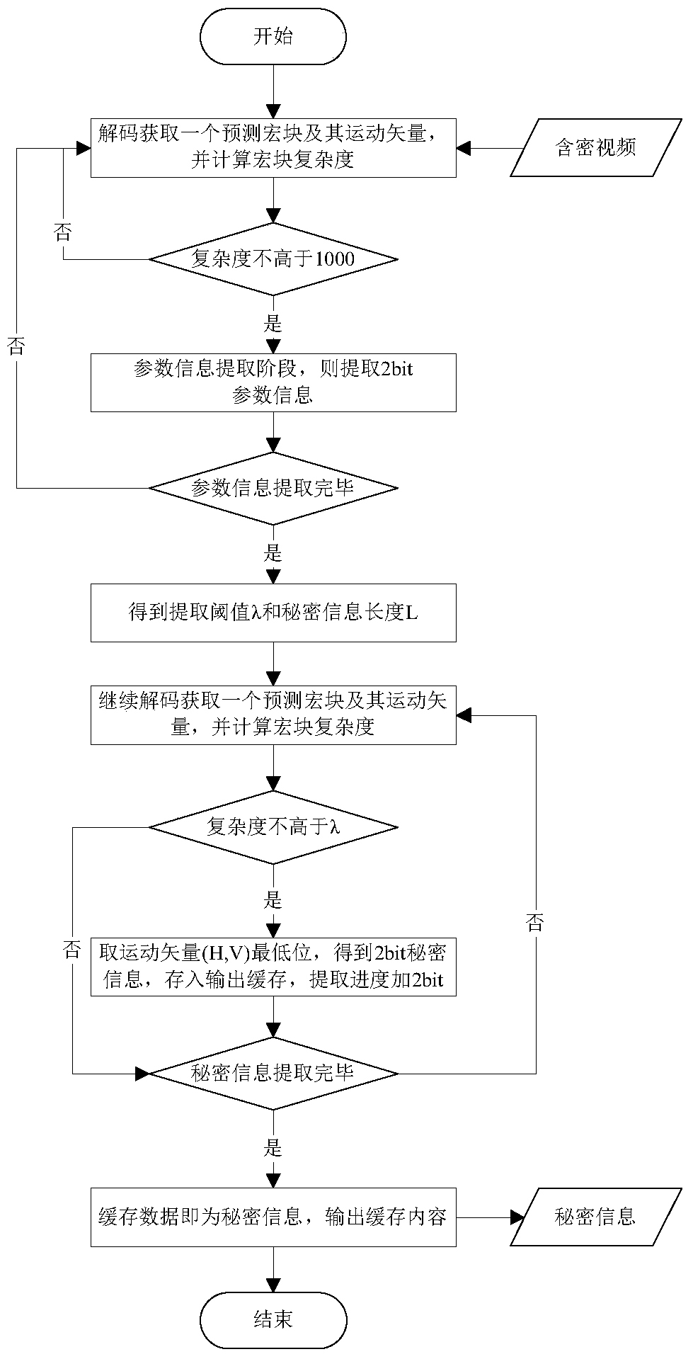 An adaptive video motion vector steganography method based on macroblock complexity