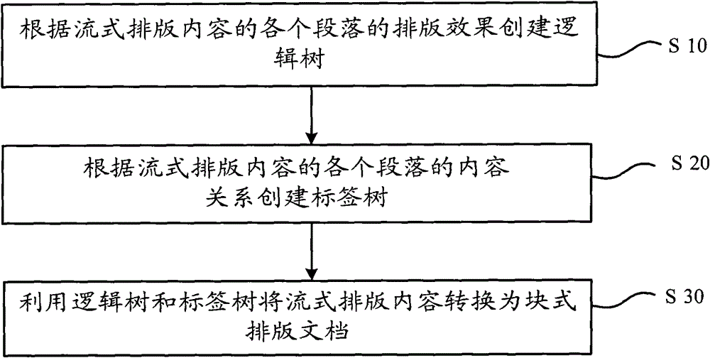 Method and device for converting stream mode typeset content into block mode typeset document