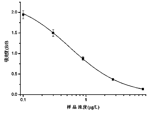 Enzyme linked immunosorbent assay kit for detecting bidens bipinnata cyclic peptide, and preparation and application thereof