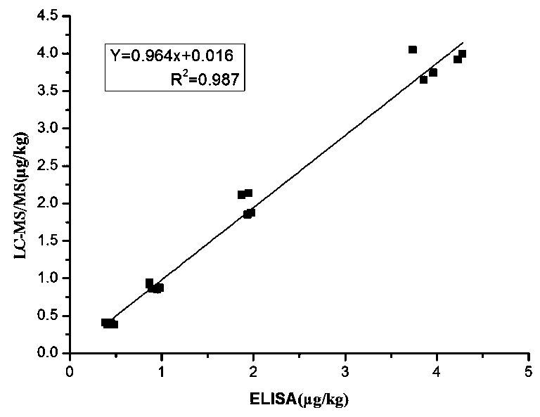 Enzyme linked immunosorbent assay kit for detecting bidens bipinnata cyclic peptide, and preparation and application thereof