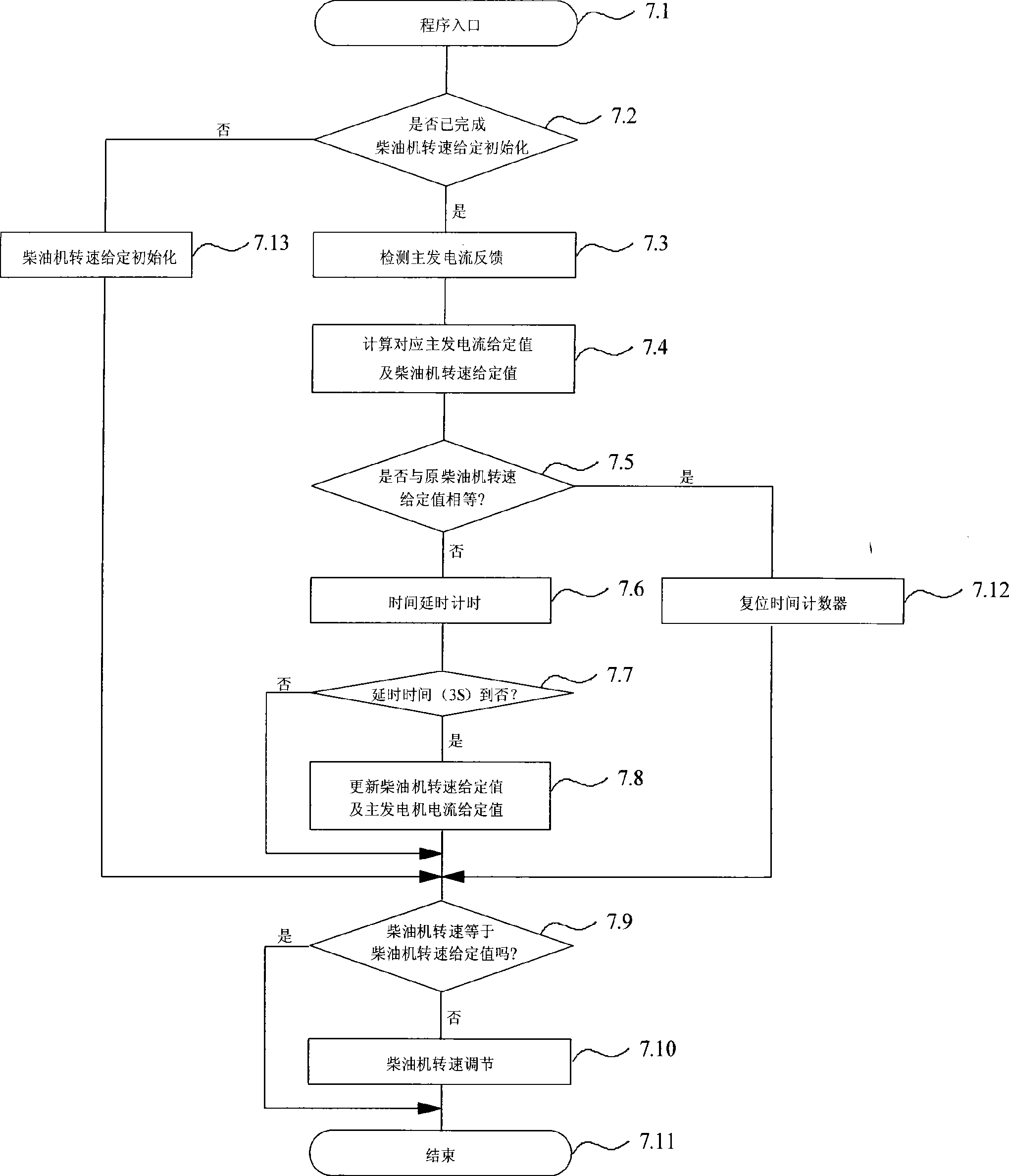 Low constant speed control method of diesel locomotive