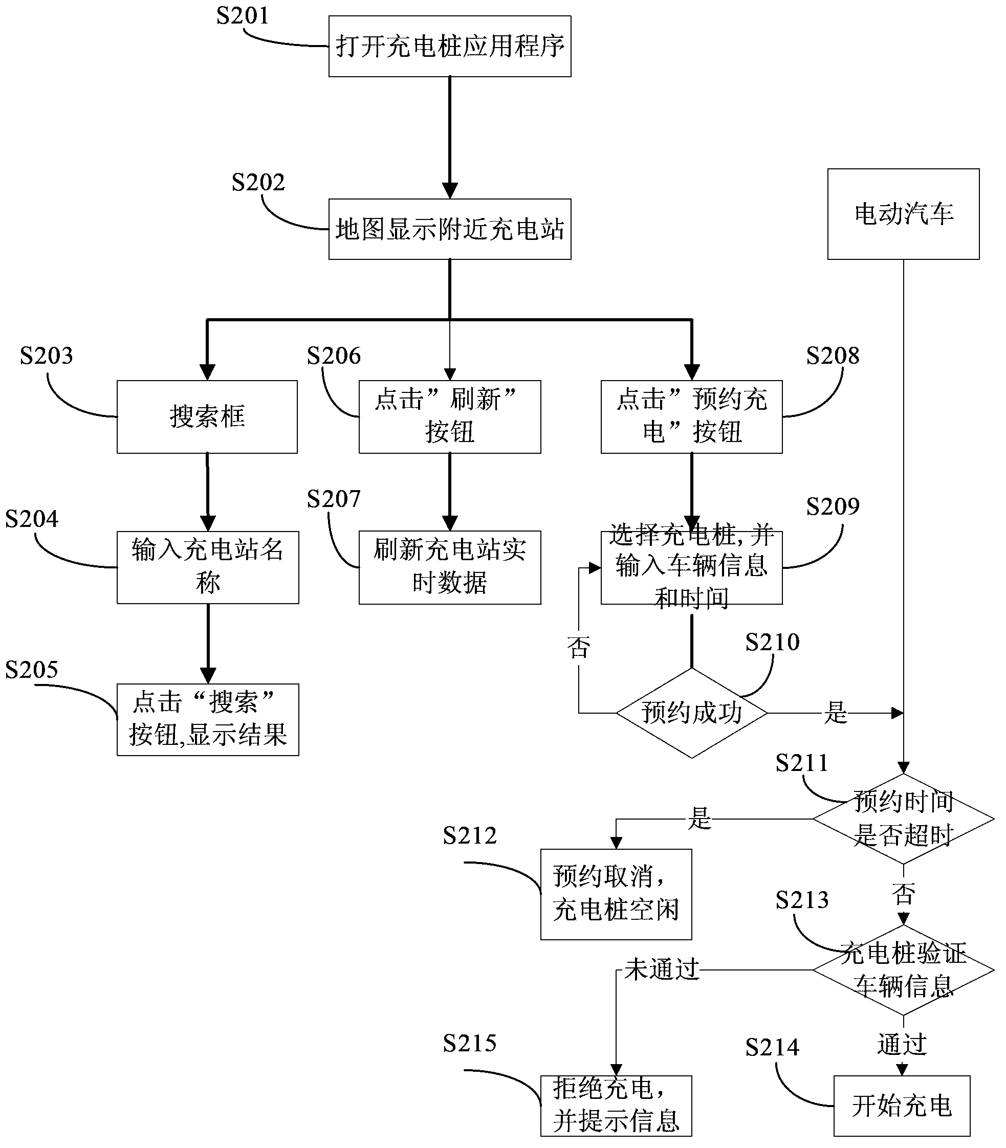 A method and system for electric automobile's charging reservation and a charging pile, a reservation server