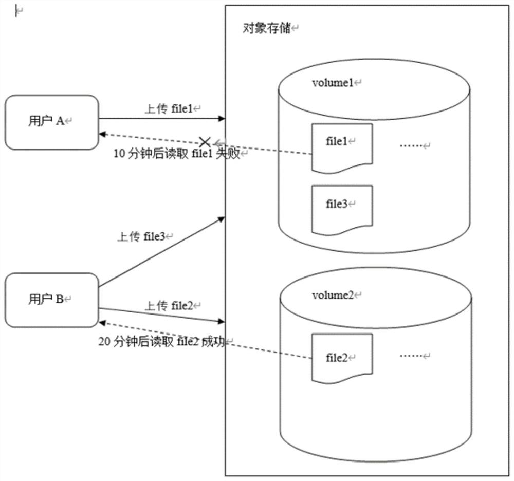 Implementation method of file life cycle management for object storage
