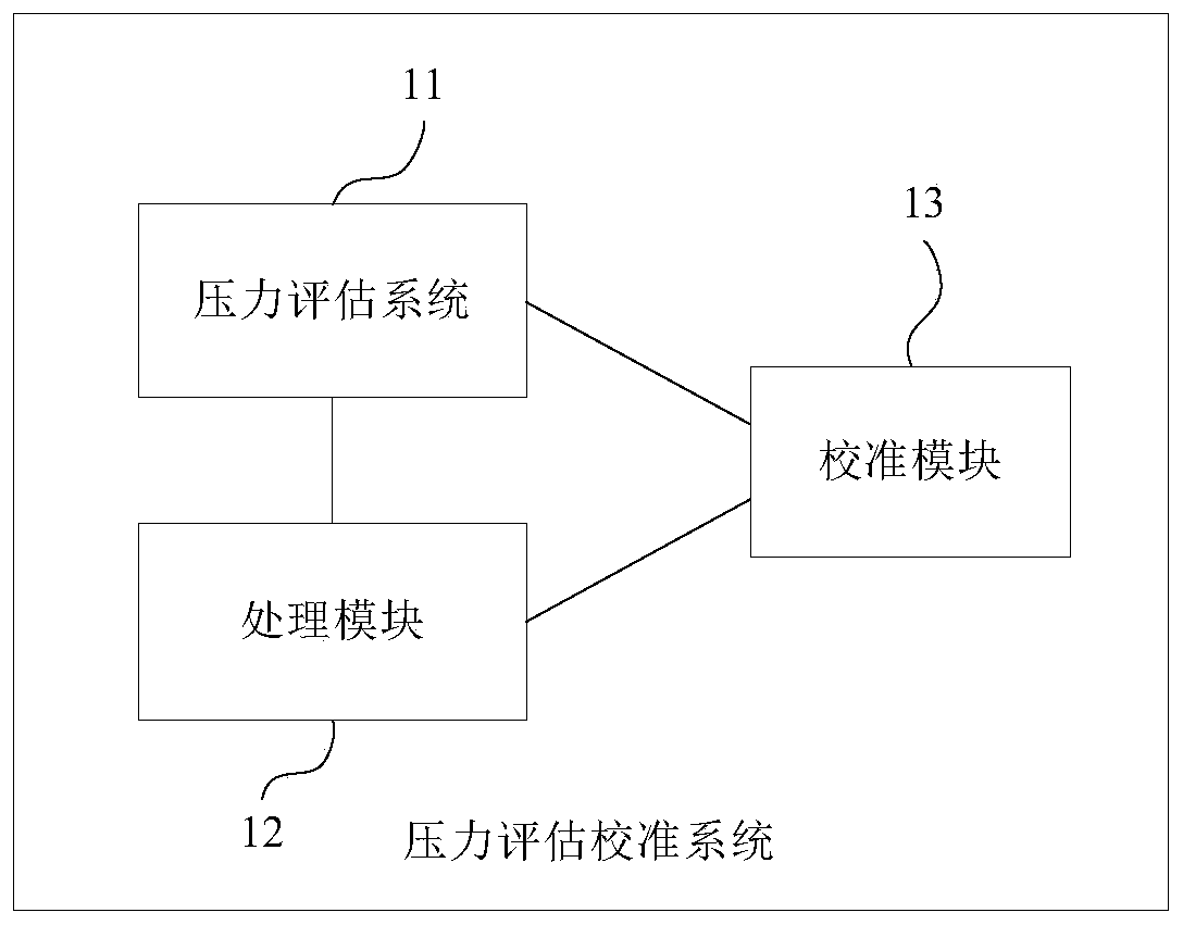 Pressure assessment calibration method and device and storage medium