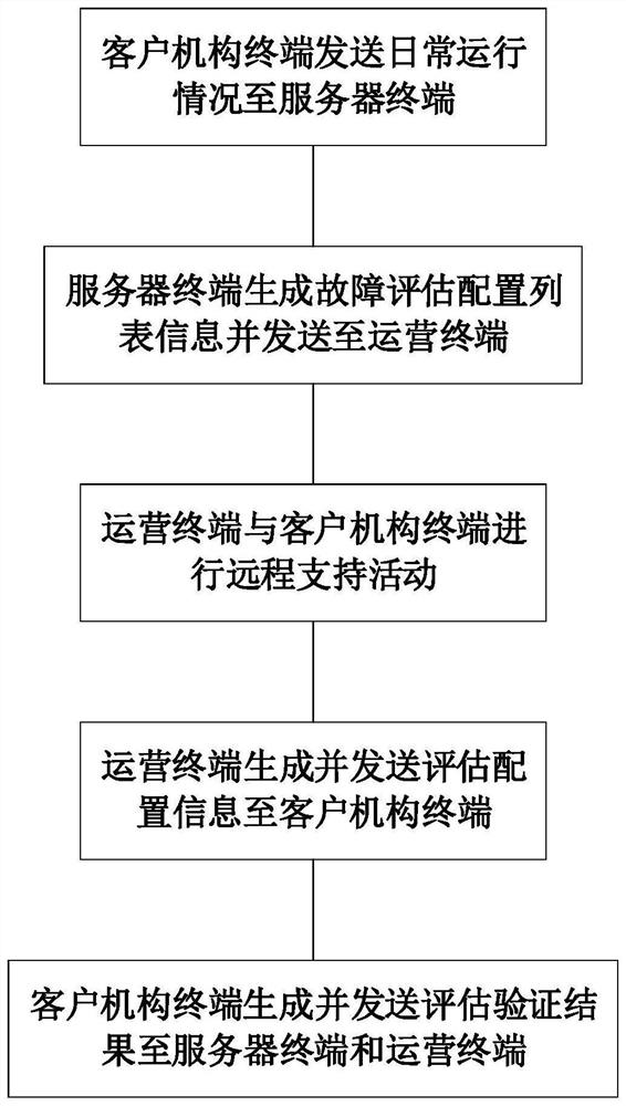 A system and method for remote device maintenance and support