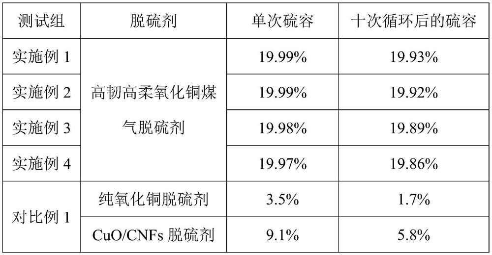 Preparation method of high-toughness and high-flexibility copper oxide gas desulfurizing agent