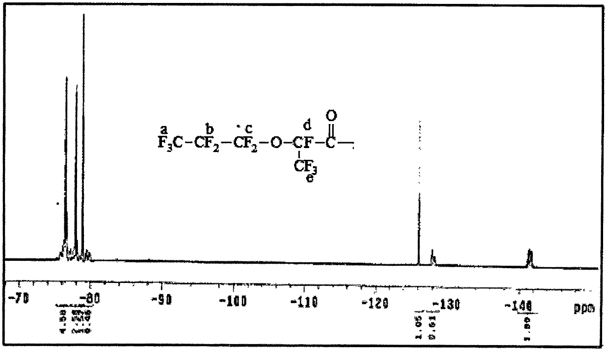 Preparation method of fluorosilicone non-ionic surfactant