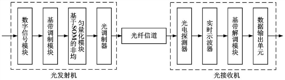 Non-Uniform Quantization System Based on SOM Filter Multicarrier Modulation Optical Communication System