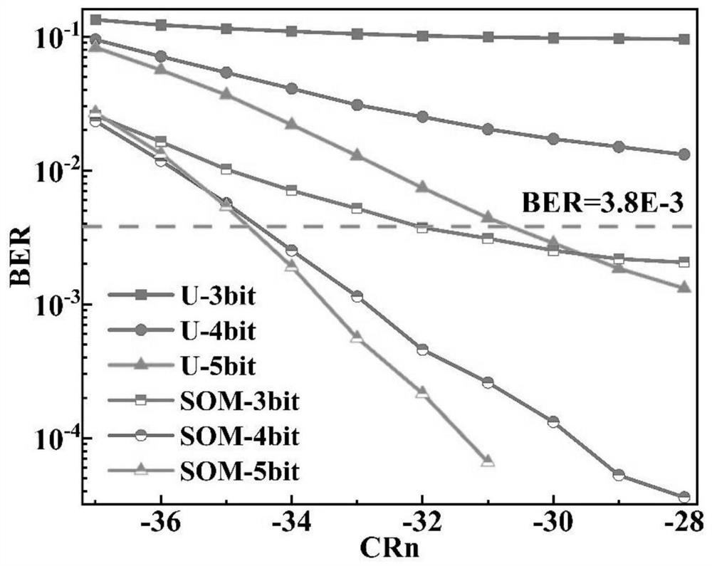 Non-Uniform Quantization System Based on SOM Filter Multicarrier Modulation Optical Communication System