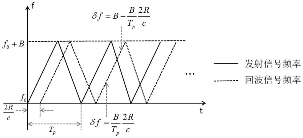 High-precision slope monitoring radar target detection and distance measurement method