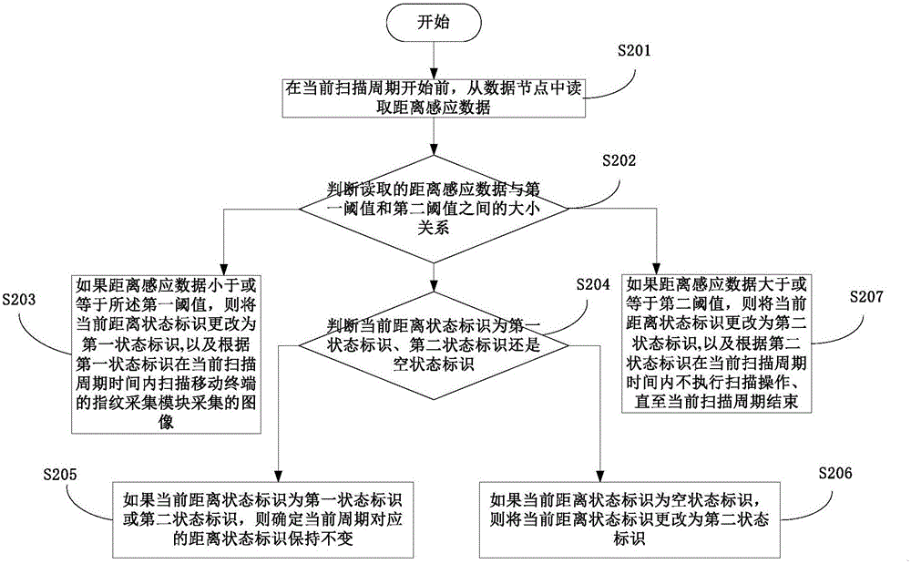 Mobile terminal and fingerprint data processing method thereof