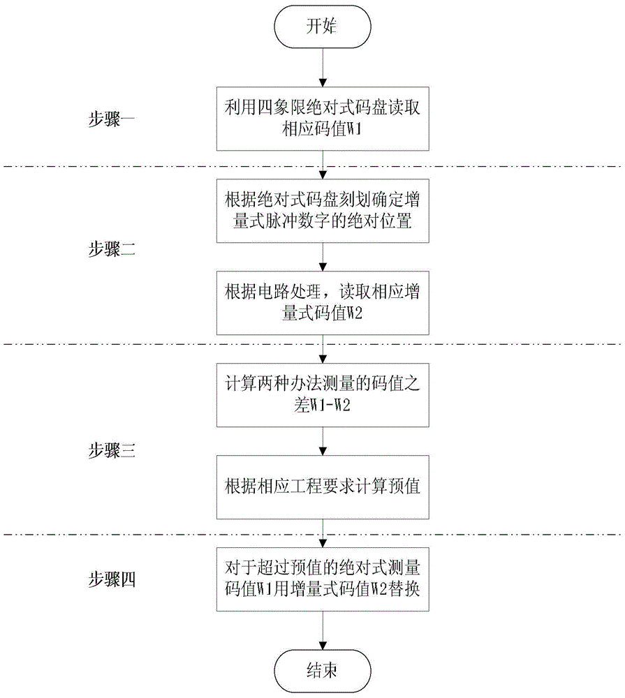 An Error Compensation Method for Absolute Code Disk with Matrix Encoding