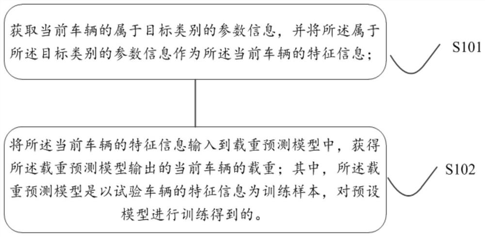 Vehicle load prediction method and device, storage medium and vehicle