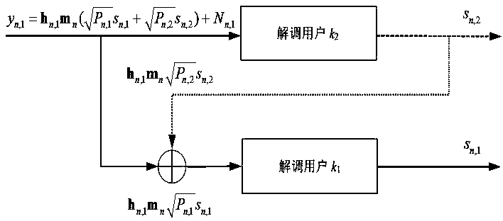 User matching and power distribution method of MIMO-NOMA (Multiple Input Multiple Output-Non-Orthogonal Multiple Output) downlink communication system