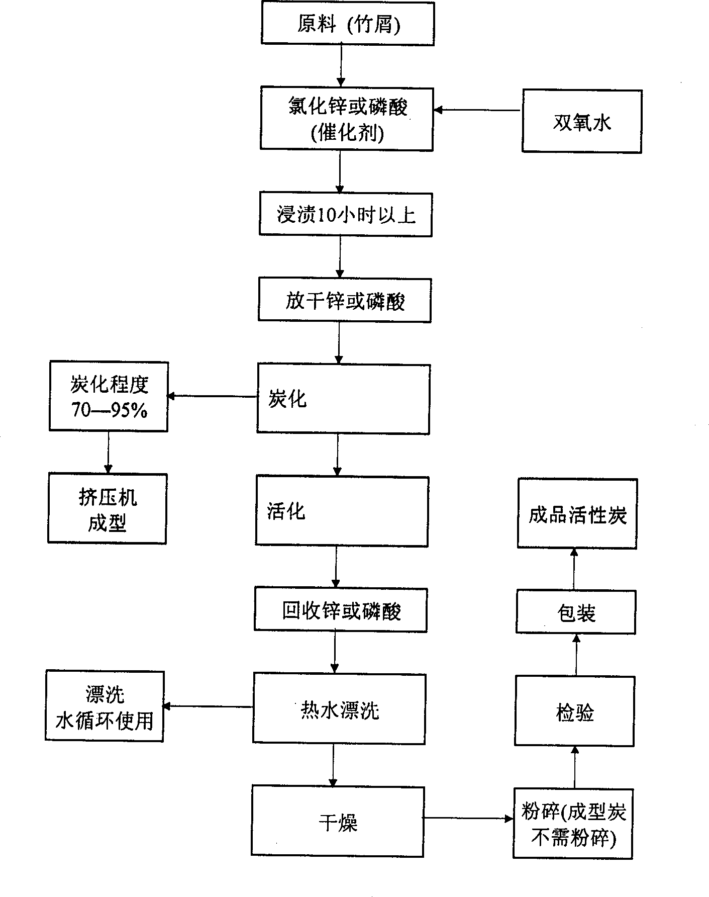 Method for preparing activated char from bamboo material