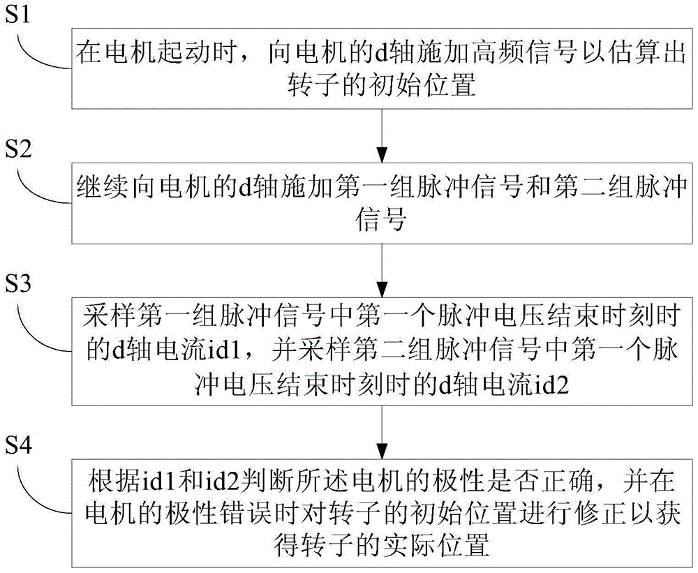 Motor control system and rotor position recognition method and device of motor