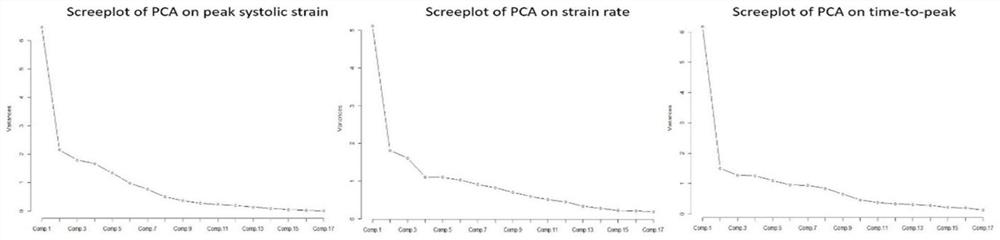 Integrated machine learning method for coronary heart disease screening based on two-dimensional spot tracking technology