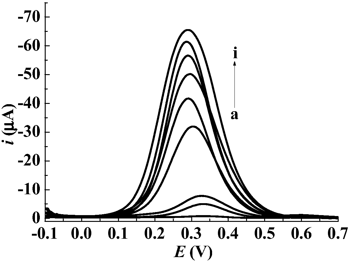 A preparation method of Toltrazuril molecularly imprinted electrochemical sensor