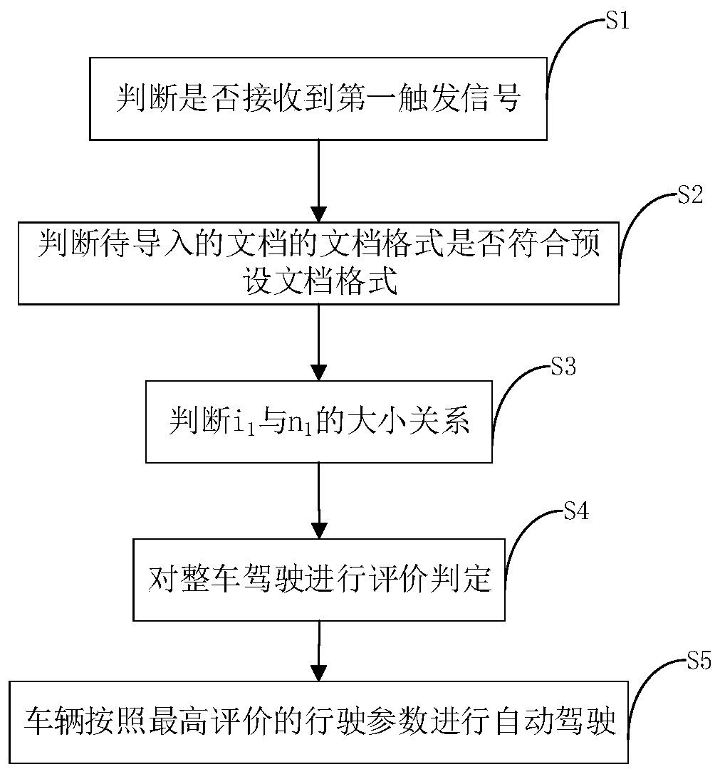 Automatic driving data processing method and system