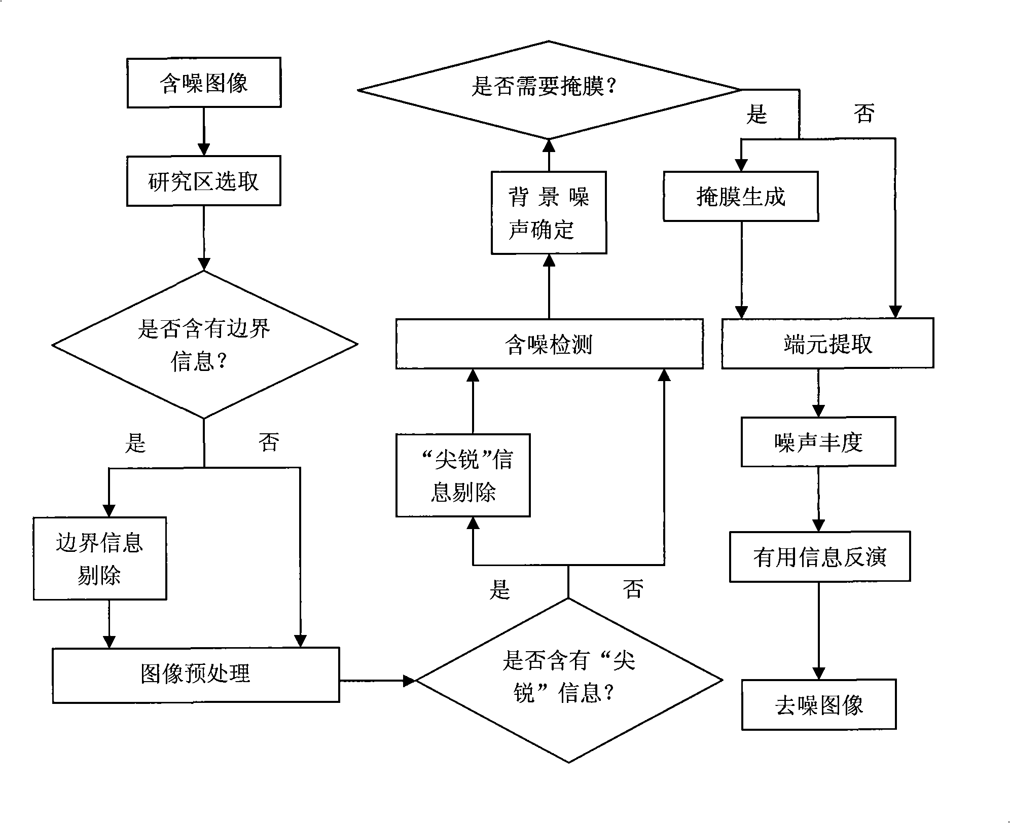 Remote sense image noise background attenuation method