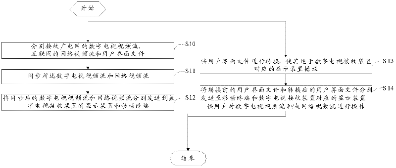 Double-screen interaction method based on digital television receiving device, and device and system