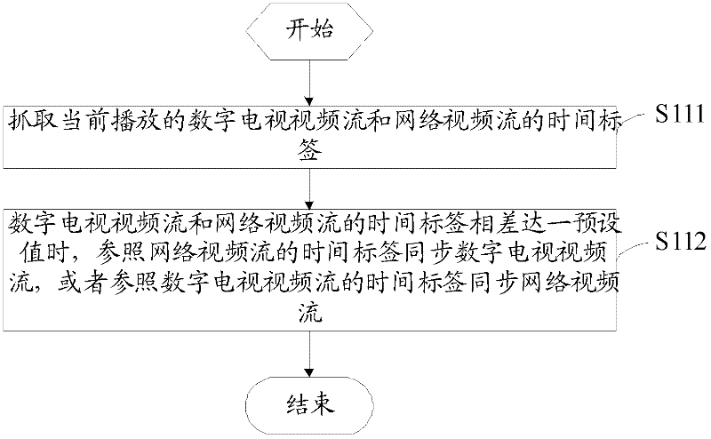 Double-screen interaction method based on digital television receiving device, and device and system