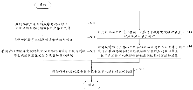 Double-screen interaction method based on digital television receiving device, and device and system