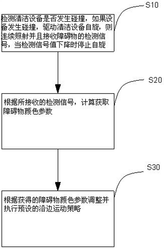 Cleaning equipment motion control method, storage medium and cleaning equipment