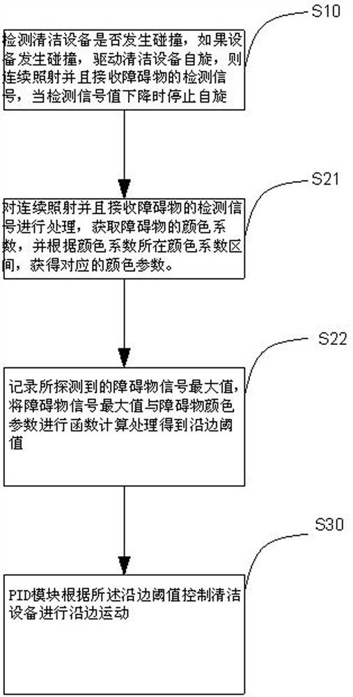 Cleaning equipment motion control method, storage medium and cleaning equipment