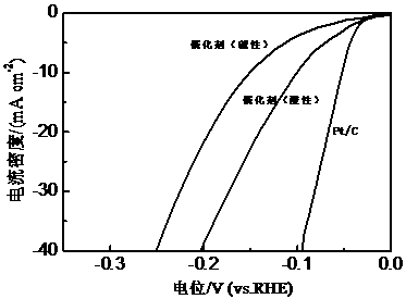 High-efficiency hydrogen evolution catalyst and preparation method thereof