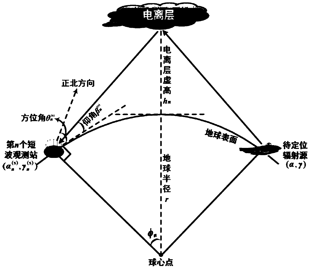 Short-wave multi-station and single-satellite cooperative direct positioning method based on two-dimensional direction of arrival