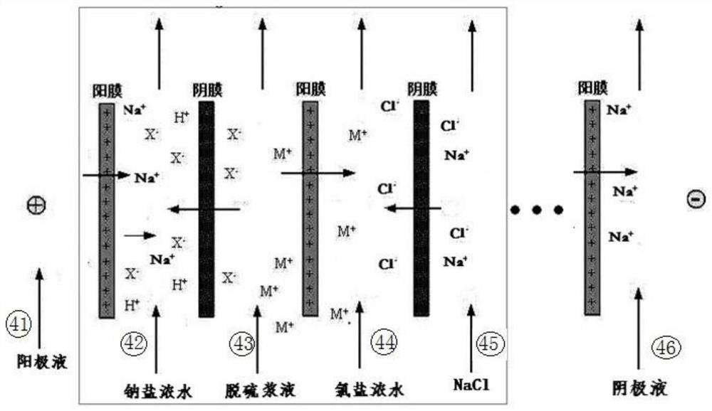 Desulfurization slurry ion removal and concentrated solution low-temperature flue gas direct injection curing method