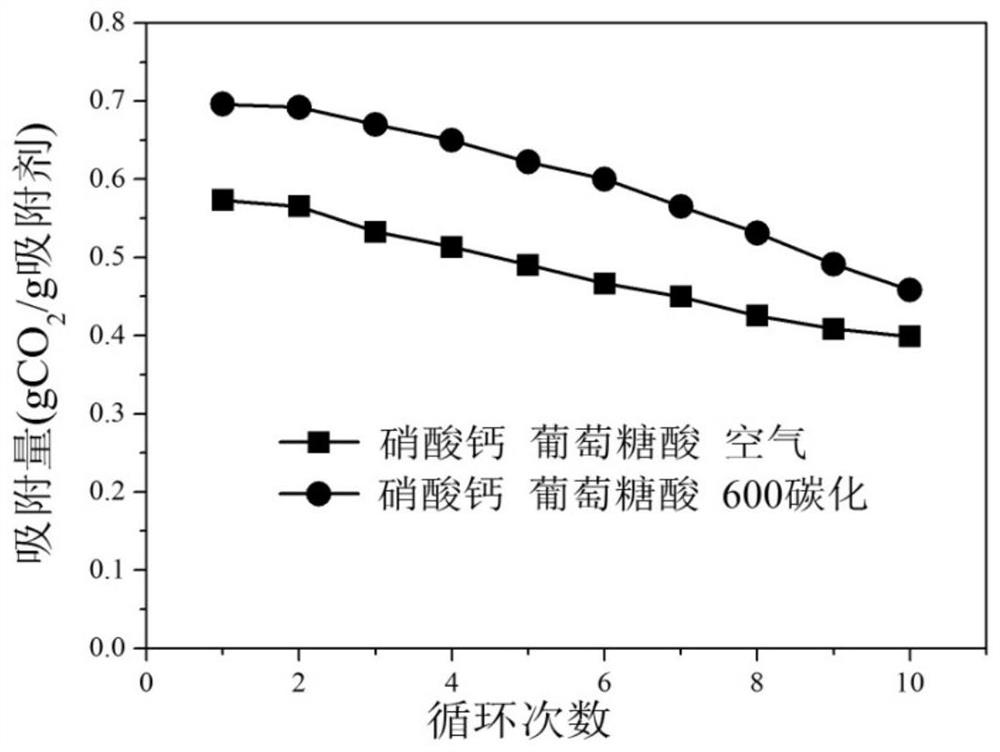 A kind of carbon template method modified calcium-based carbon dioxide adsorbent and preparation method thereof