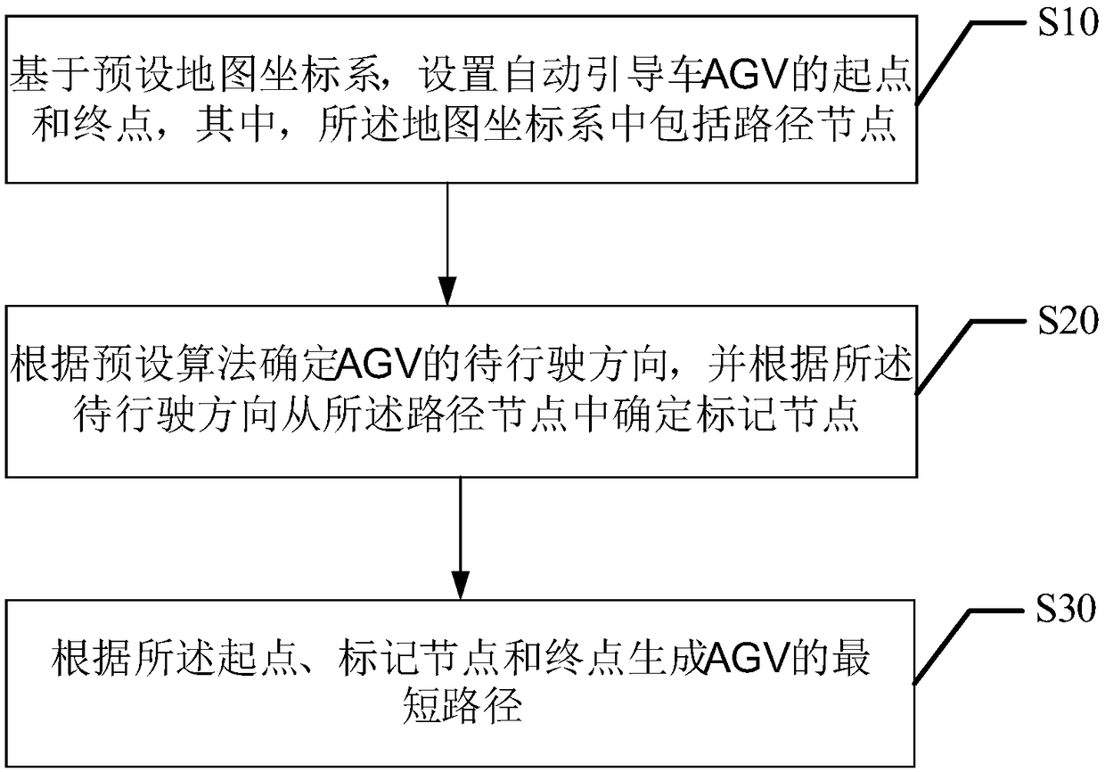 AGV shortest path planning method and device and computer-readable storage medium
