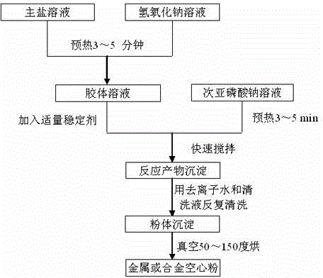 Preparation method of metal and alloy hollow powder